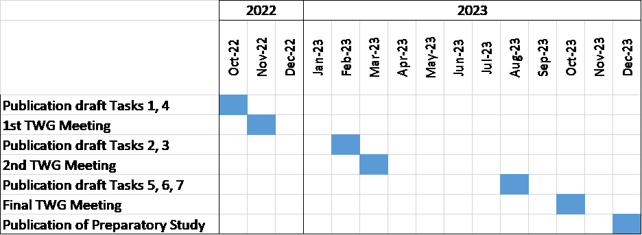 Timeline chart