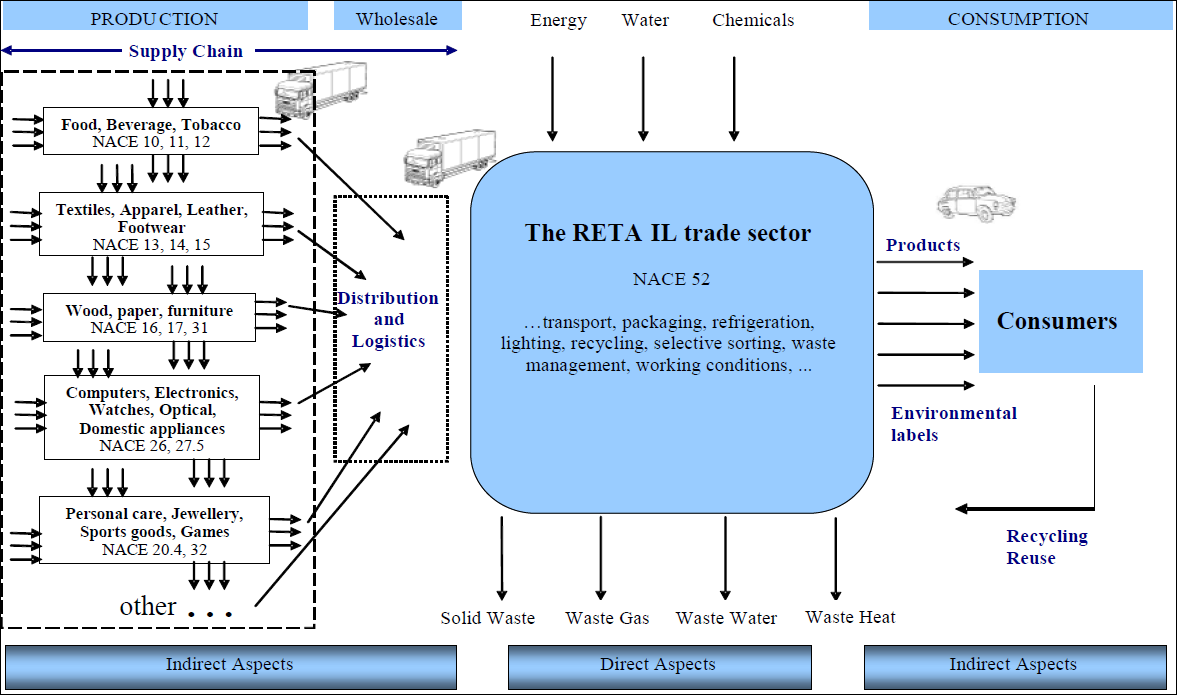 The Retail Trade Sector